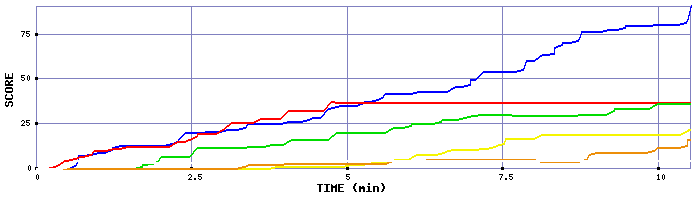 Score Graph