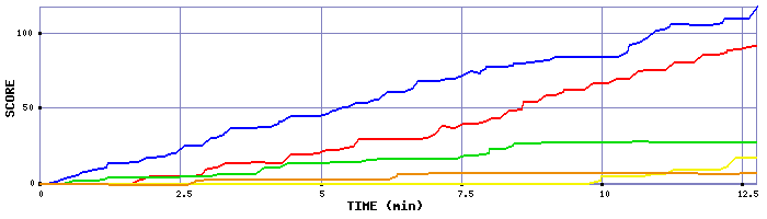 Score Graph