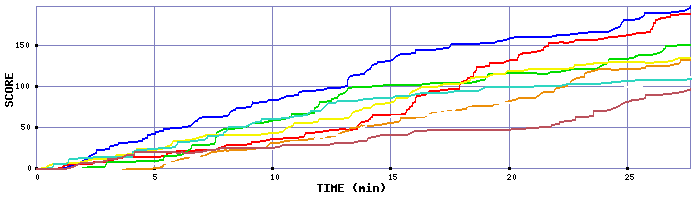 Score Graph