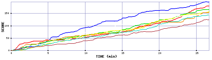 Score Graph