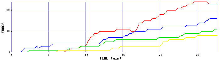 Frag Graph