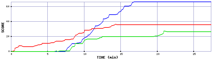 Score Graph