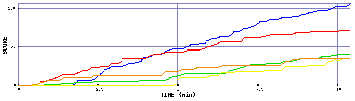 Score Graph