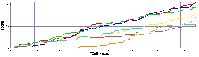 Score Graph