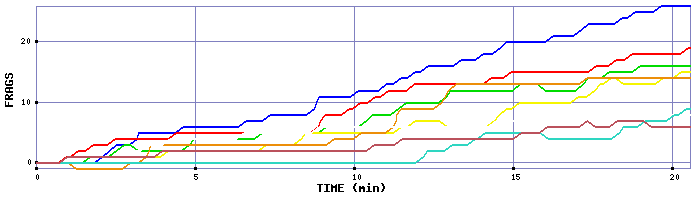 Frag Graph