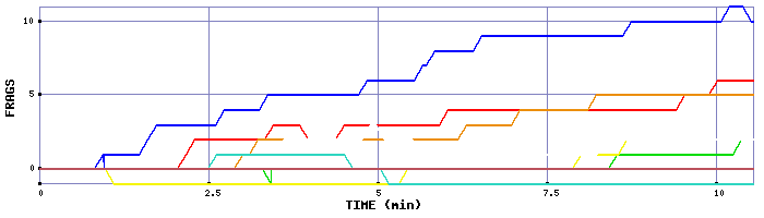 Frag Graph