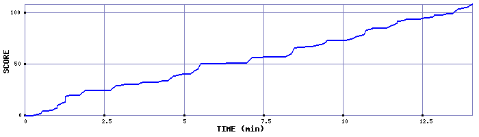 Score Graph