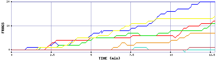 Frag Graph
