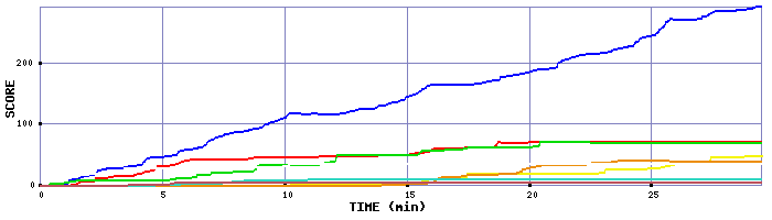 Score Graph