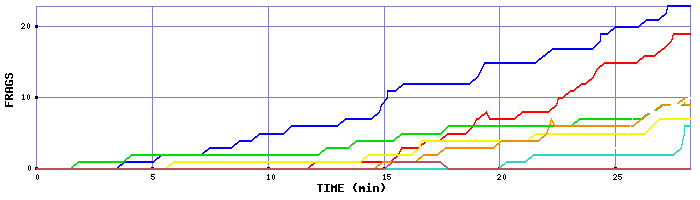 Frag Graph