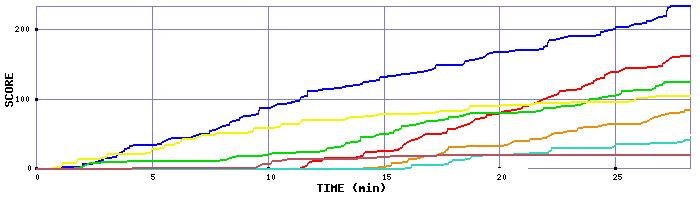 Score Graph