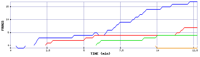 Frag Graph