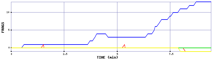 Frag Graph