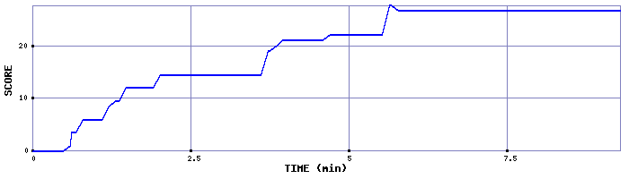 Score Graph