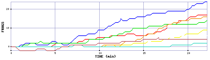 Frag Graph