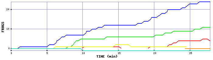 Frag Graph