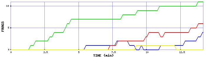 Frag Graph