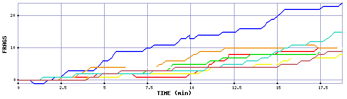Frag Graph