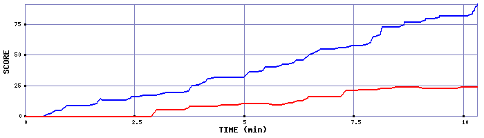 Score Graph