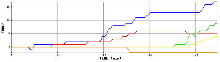 Frag Graph