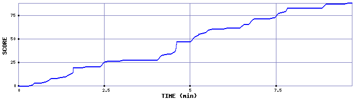 Score Graph