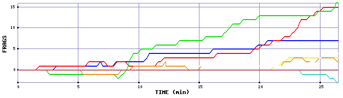 Frag Graph