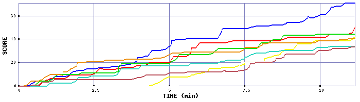 Score Graph