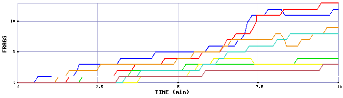 Frag Graph