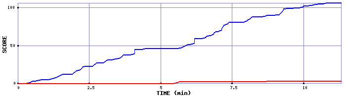 Score Graph