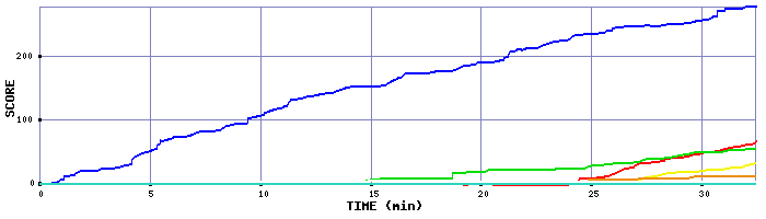 Score Graph