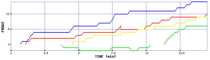 Frag Graph