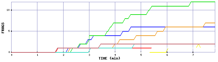Frag Graph