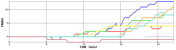 Frag Graph