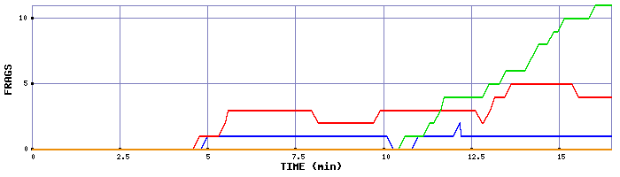 Frag Graph