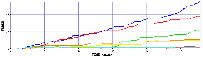 Frag Graph