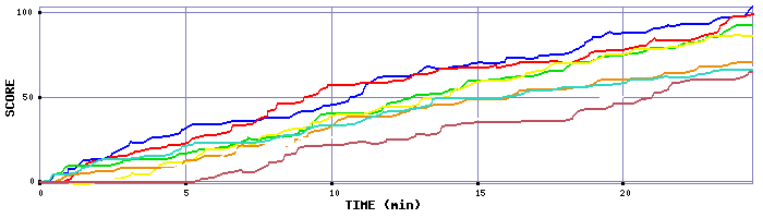 Score Graph