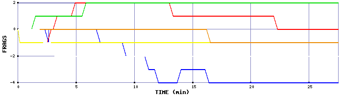 Frag Graph