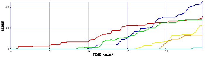 Score Graph