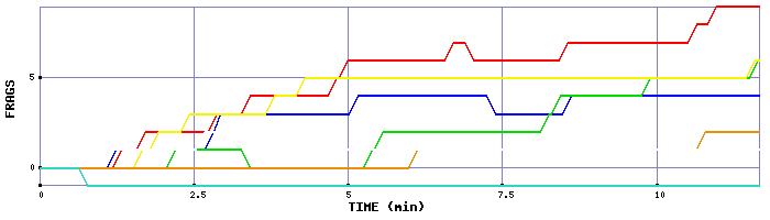 Frag Graph