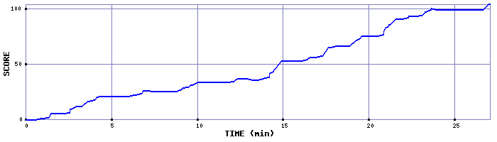 Score Graph