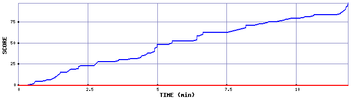 Score Graph