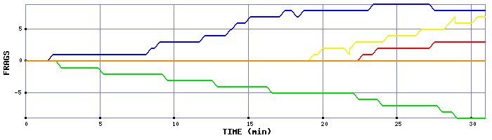 Frag Graph