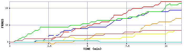 Frag Graph