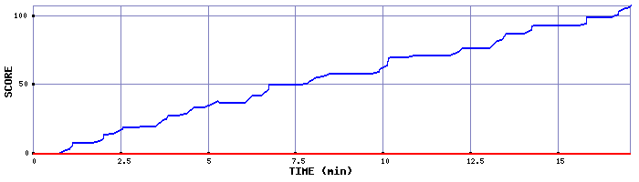 Score Graph