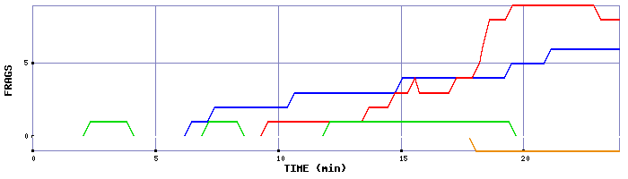 Frag Graph