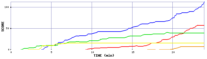 Score Graph