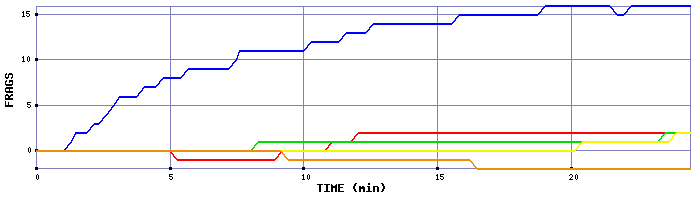 Frag Graph