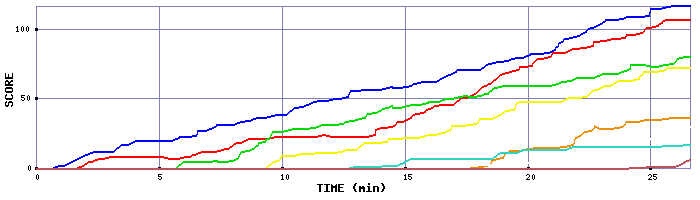 Score Graph