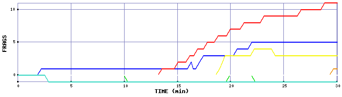 Frag Graph