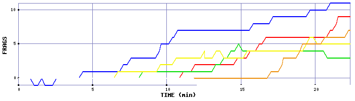 Frag Graph